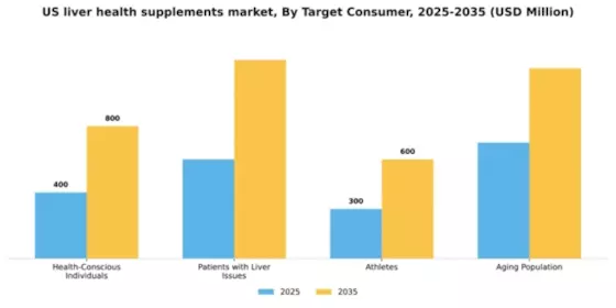 US Liver Health Supplements Market Segment Image 3