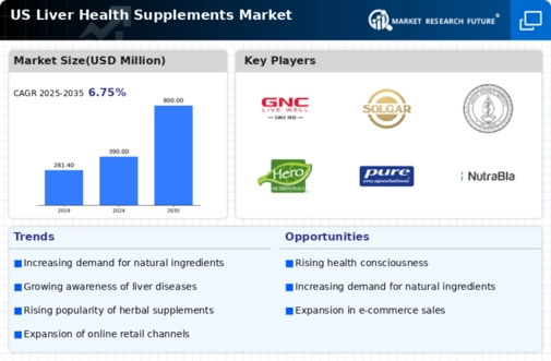 US Liver Health Supplements Market Infographic