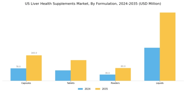 US Liver Health Supplements Market Segment Image 0