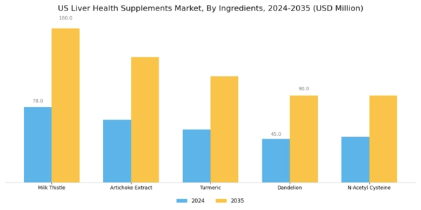 US Liver Health Supplements Market Segment Image 1