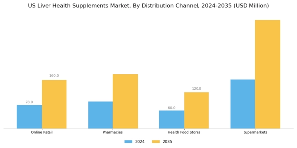 US Liver Health Supplements Market Segment Image 2