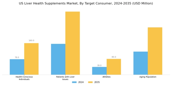 US Liver Health Supplements Market Segment Image 3