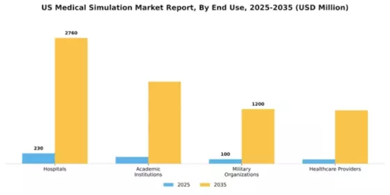 US Medical Simulation Market Segment Image 1