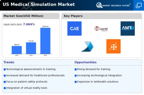 US Medical Simulation Market Infographic