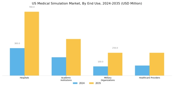 US Medical Simulation Market Segment Image 2