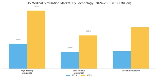 US Medical Simulation Market Segment Image 3
