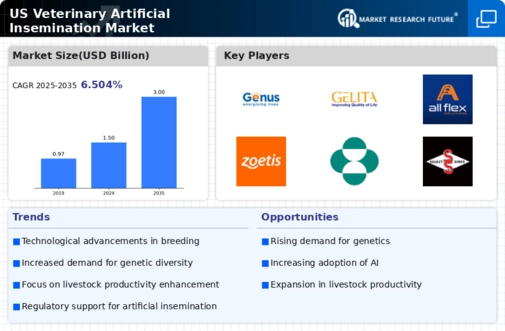 US Veterinary Artificial Insemination Market Infographic