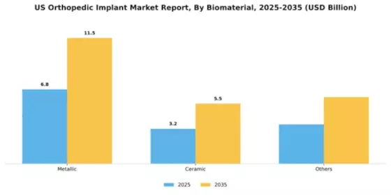 US Orthopedic Implant Market Segment Image 0