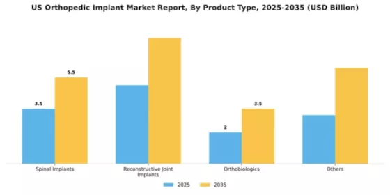 US Orthopedic Implant Market Segment Image 2