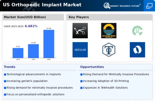 US Orthopedic Implant Market Infographic