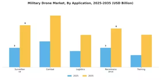 Military Drone Market Segment Image 0
