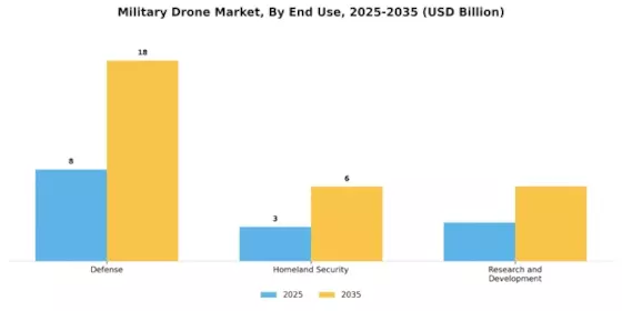 Military Drone Market Segment Image 1