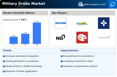 Military Drone Market Infographic