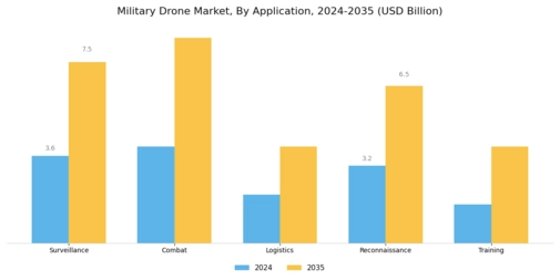Military Drone Market Segment Image 0