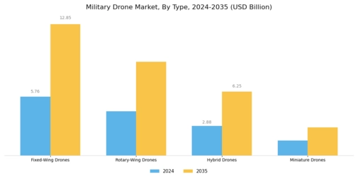Military Drone Market Segment Image 1