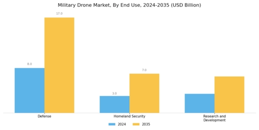 Military Drone Market Segment Image 2