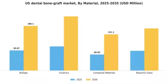 US Dental Bone Graft Market Segment Image 2
