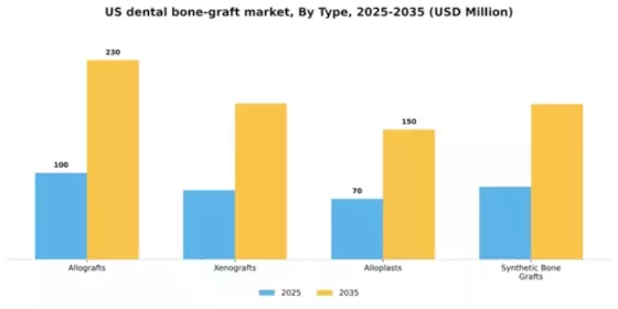US Dental Bone Graft Market Segment Image 3