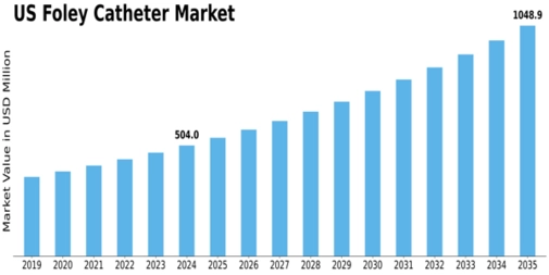 US Foley catheter Market Size