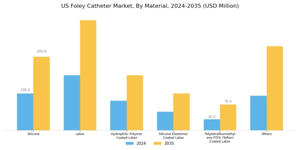 US Foley catheter Market Segment Image 1