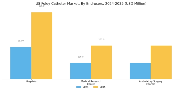 US Foley catheter Market Segment Image 2