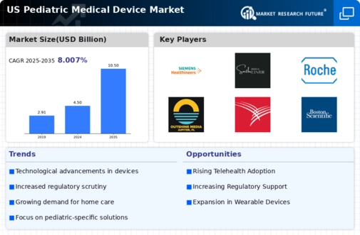 US Pediatric Medical Device Market Infographic