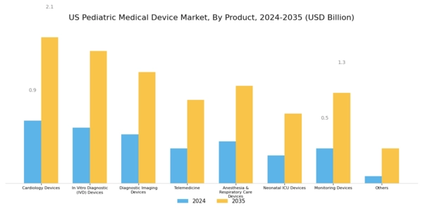 US Pediatric Medical Device Market Segment Image 0