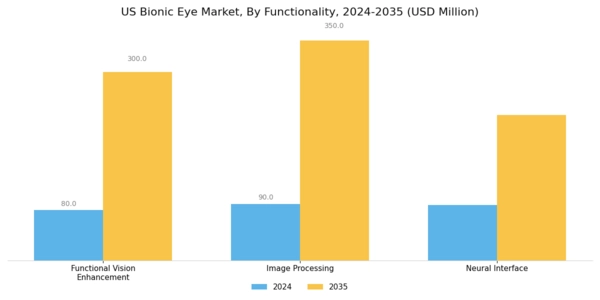 US Bionic Eye Market Segment Image 3
