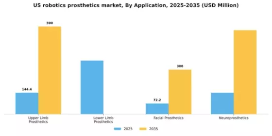 US Robotics Prosthetics Market Segment Image 0