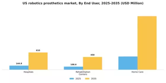 US Robotics Prosthetics Market Segment Image 1