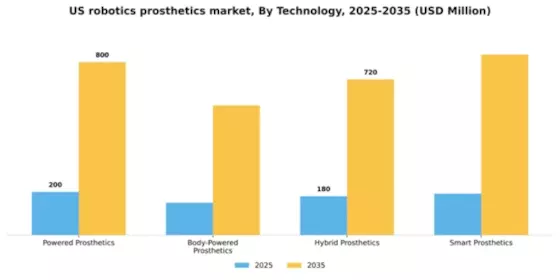 US Robotics Prosthetics Market Segment Image 2