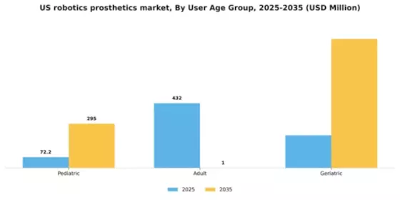 US Robotics Prosthetics Market Segment Image 3