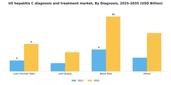 US Hepatitis C Diagnosis Treatment Market Segment Image 0