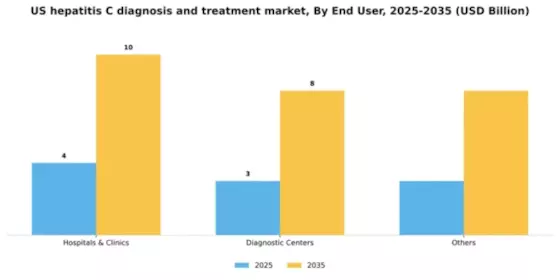 US Hepatitis C Diagnosis Treatment Market Segment Image 1