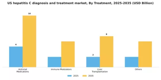 US Hepatitis C Diagnosis Treatment Market Segment Image 2