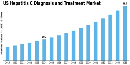 US Hepatitis C Diagnosis Treatment Market Size