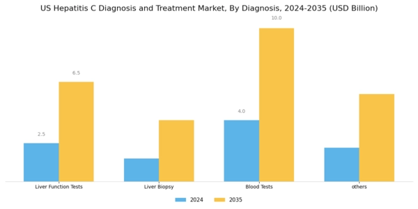 US Hepatitis C Diagnosis Treatment Market Segment Image 0