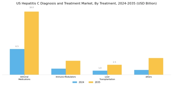 US Hepatitis C Diagnosis Treatment Market Segment Image 1