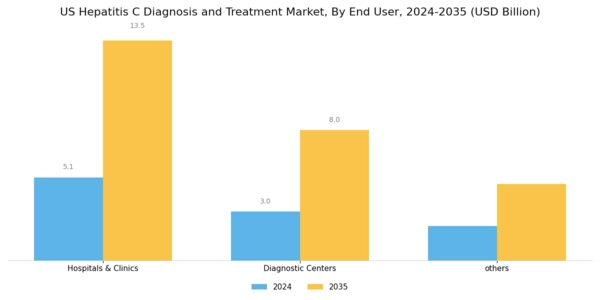 US Hepatitis C Diagnosis Treatment Market Segment Image 2