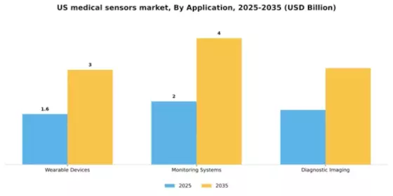 US Medical Sensors Market Segment Image 0