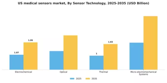 US Medical Sensors Market Segment Image 2
