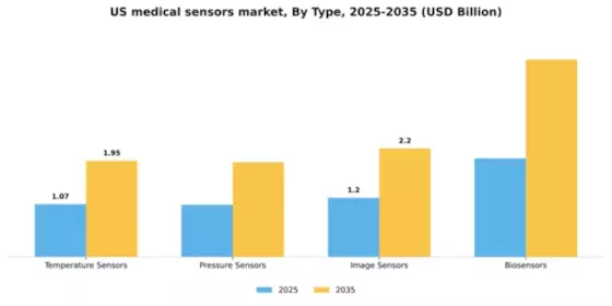US Medical Sensors Market Segment Image 3
