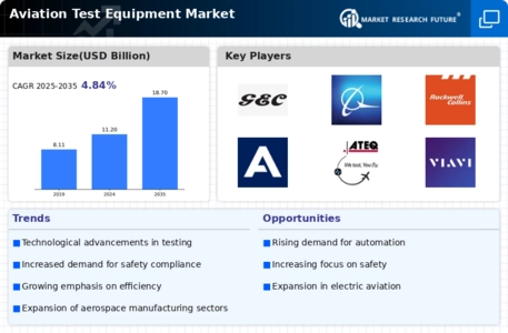 Aviation Test Equipment Market Infographic