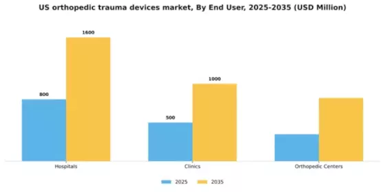 US Orthopedic Trauma Devices Market Segment Image 0
