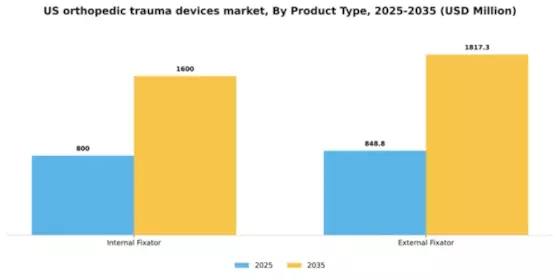 US Orthopedic Trauma Devices Market Segment Image 2