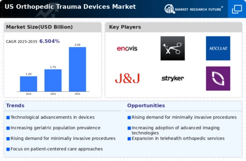 US Orthopedic Trauma Devices Market Infographic