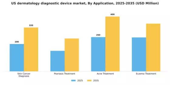 US Dermatology Diagnostic Device Market Segment Image 0