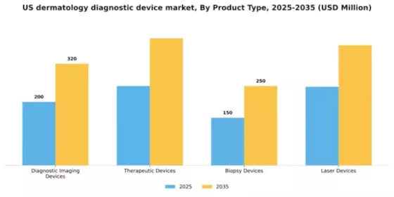 US Dermatology Diagnostic Device Market Segment Image 2