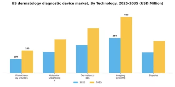 US Dermatology Diagnostic Device Market Segment Image 3