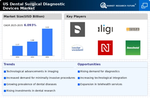 US Dental Surgical Diagnostic Devices Market Infographic